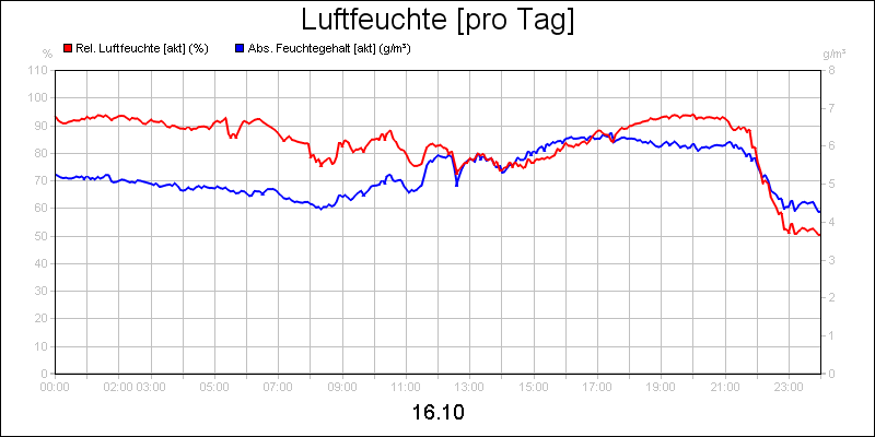 line diagram