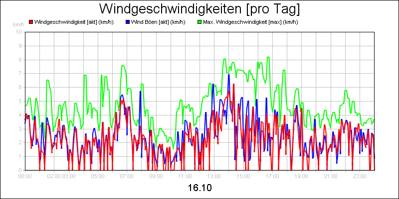 line diagram