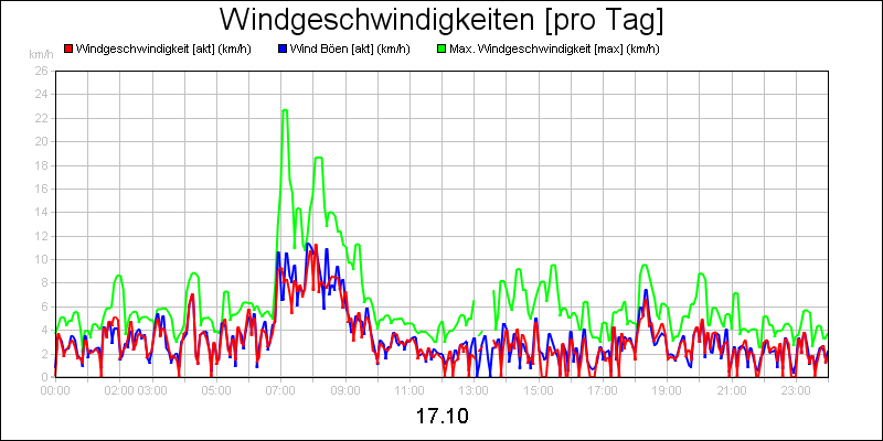 line diagram