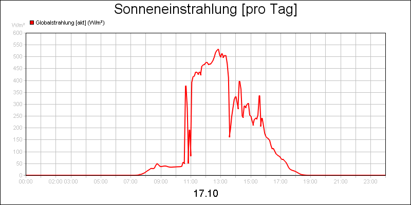 line diagram