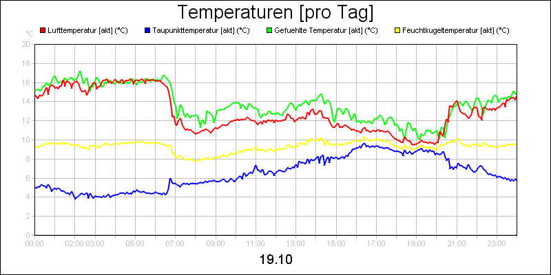 line diagram