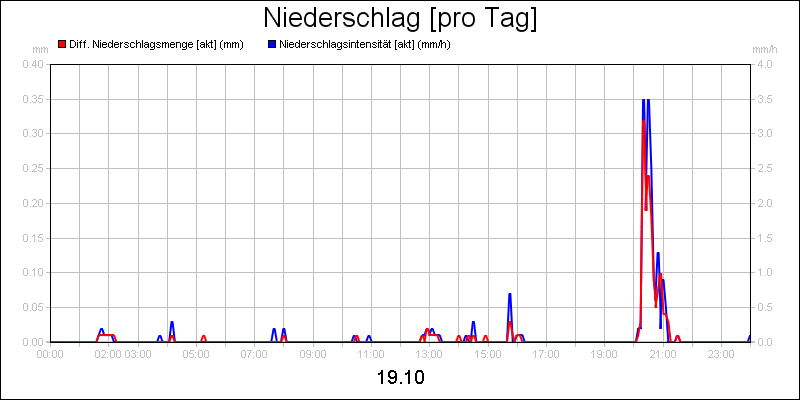 line diagram