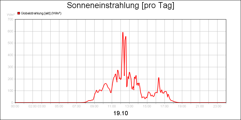 line diagram