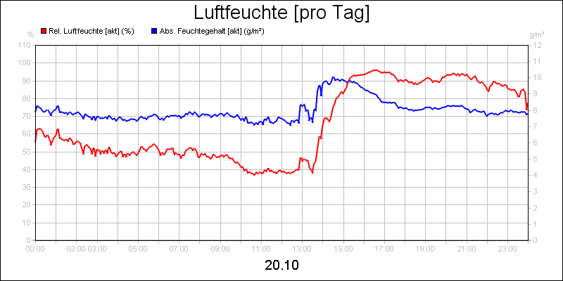 line diagram