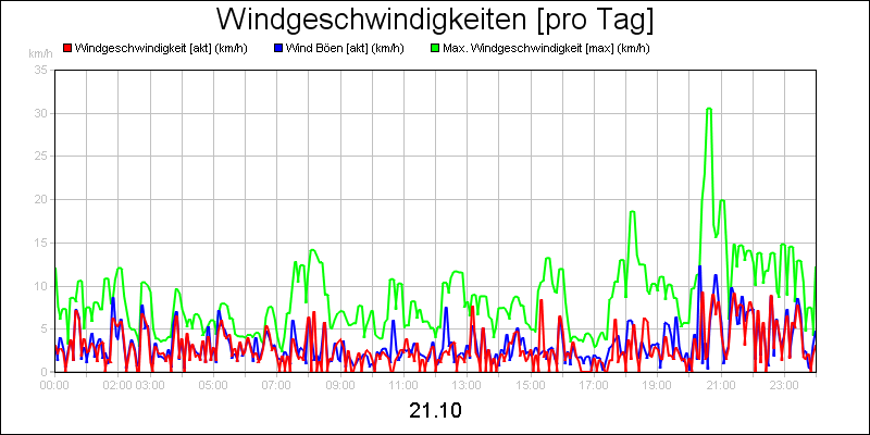 line diagram