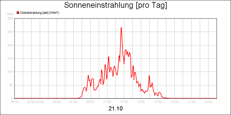 line diagram
