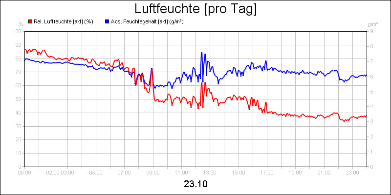line diagram