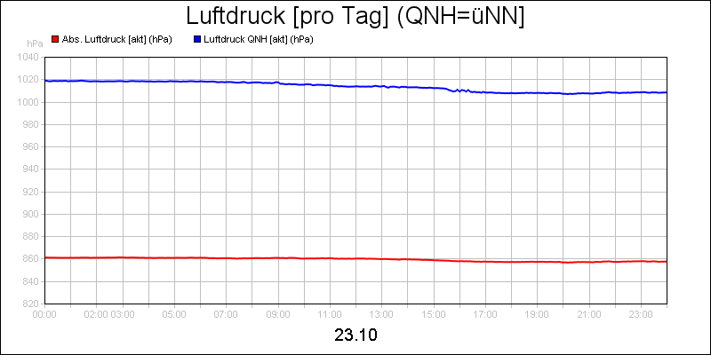 line diagram