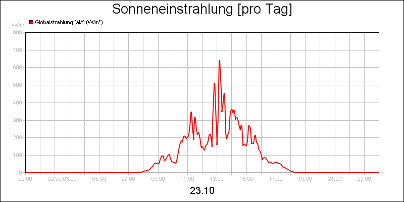 line diagram