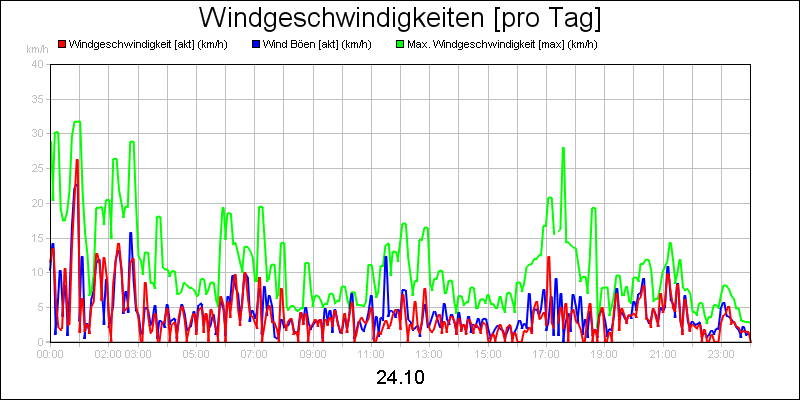 line diagram