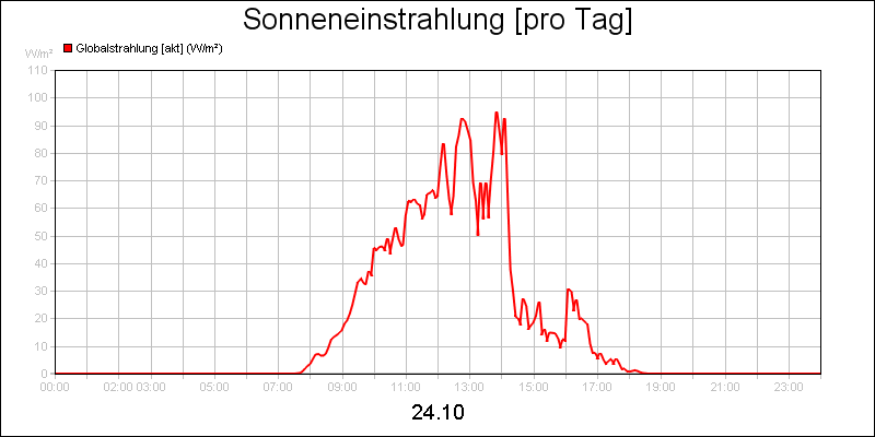 line diagram