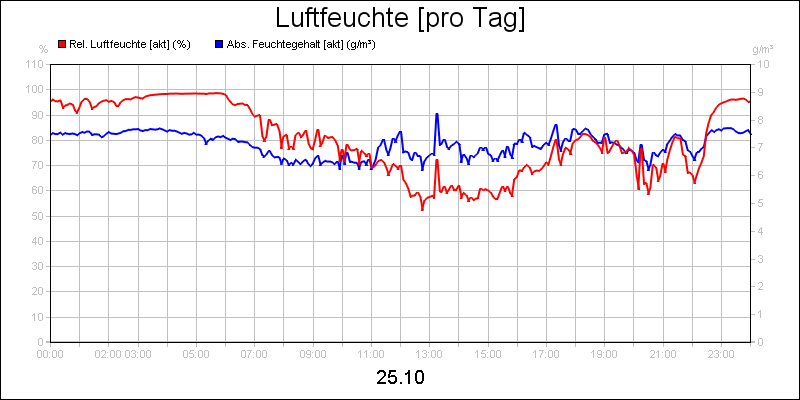 line diagram