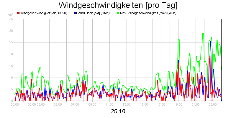 line diagram