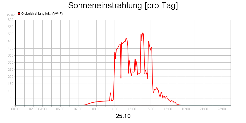 line diagram
