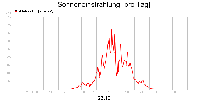 line diagram