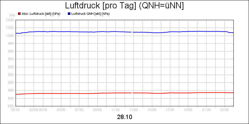 line diagram
