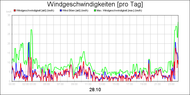 line diagram