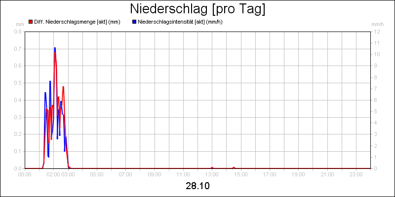 line diagram