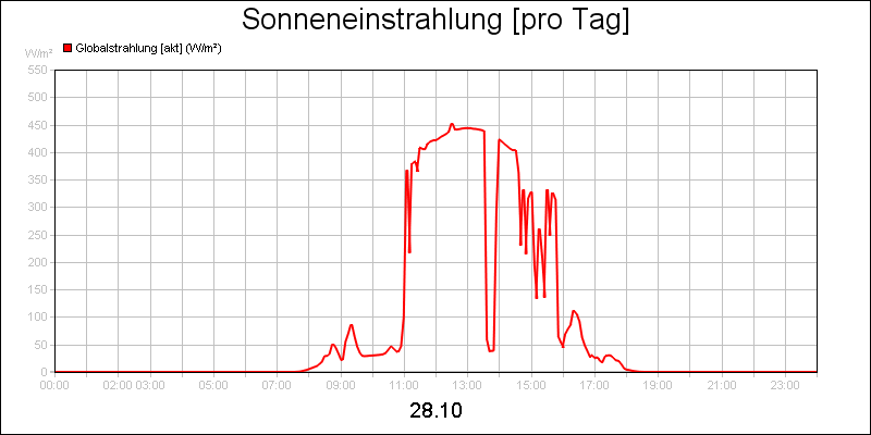 line diagram