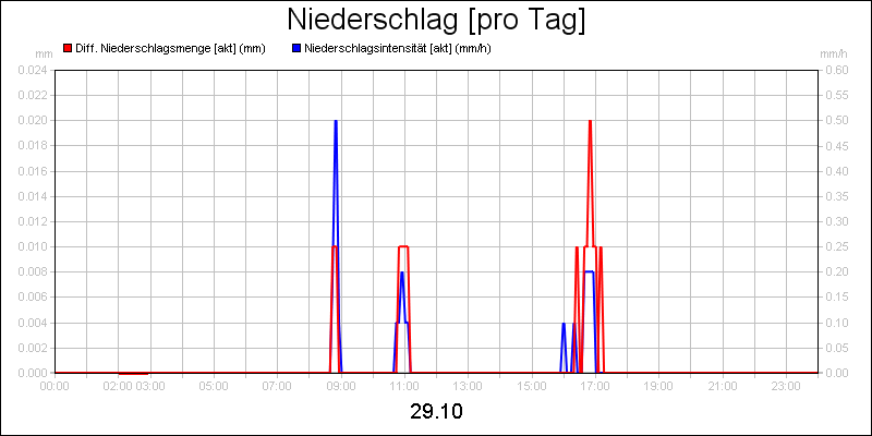 line diagram