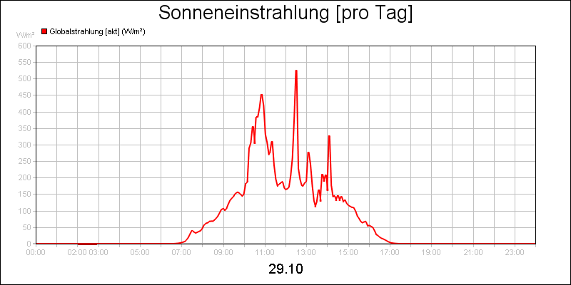 line diagram