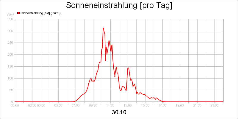 line diagram