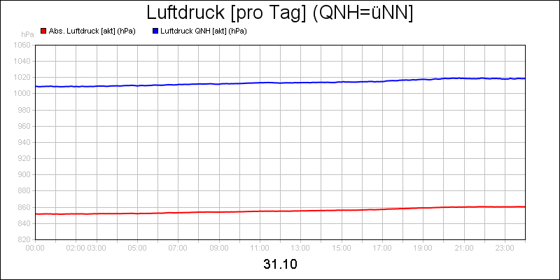 line diagram