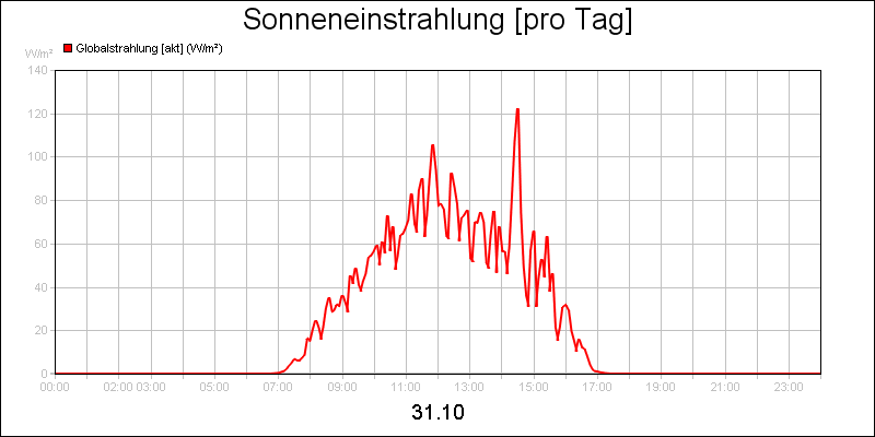 line diagram