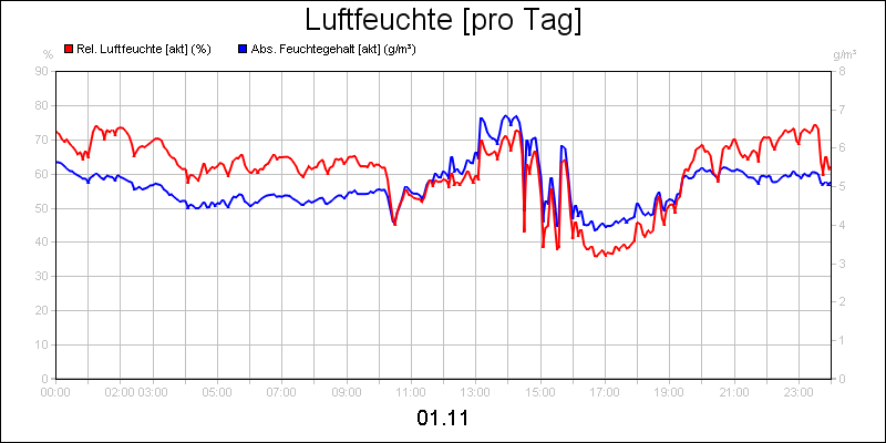 line diagram