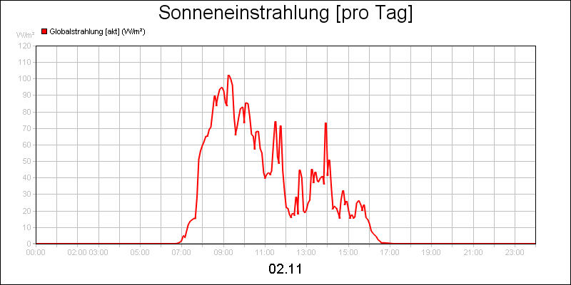 line diagram
