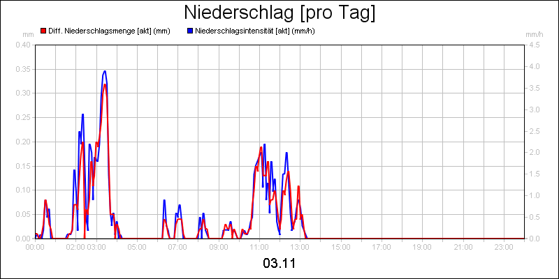 line diagram