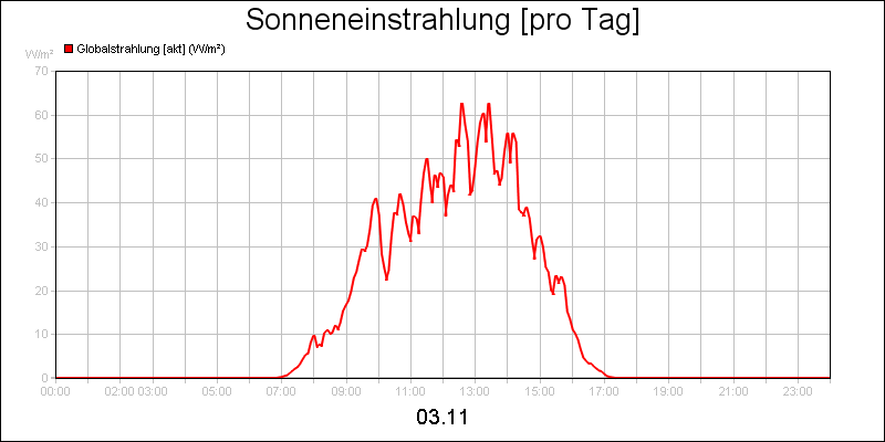 line diagram