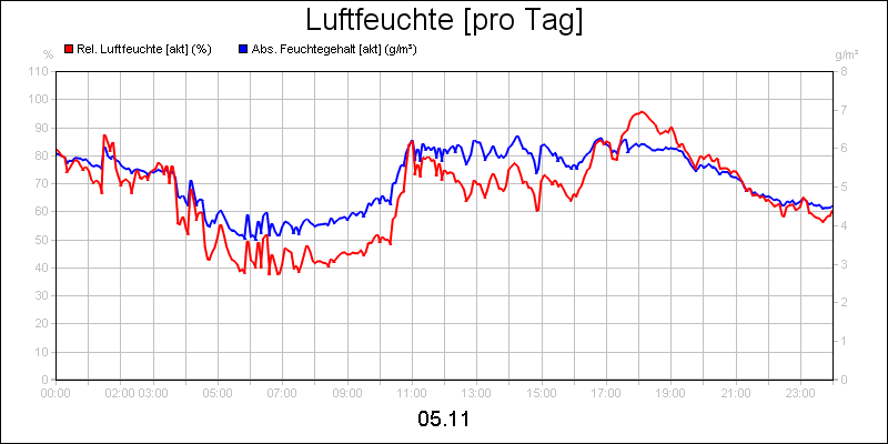line diagram