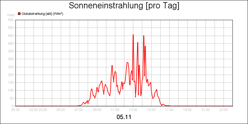 line diagram