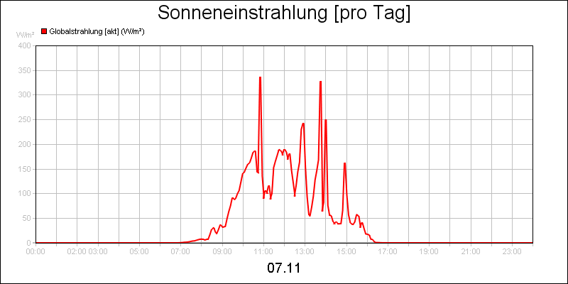 line diagram