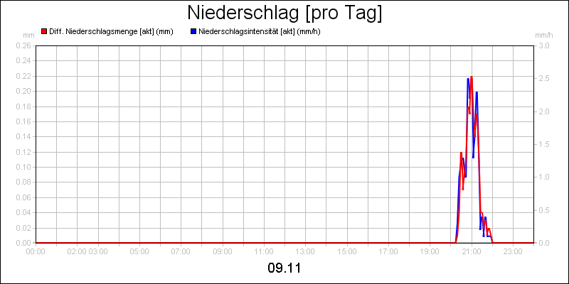 line diagram