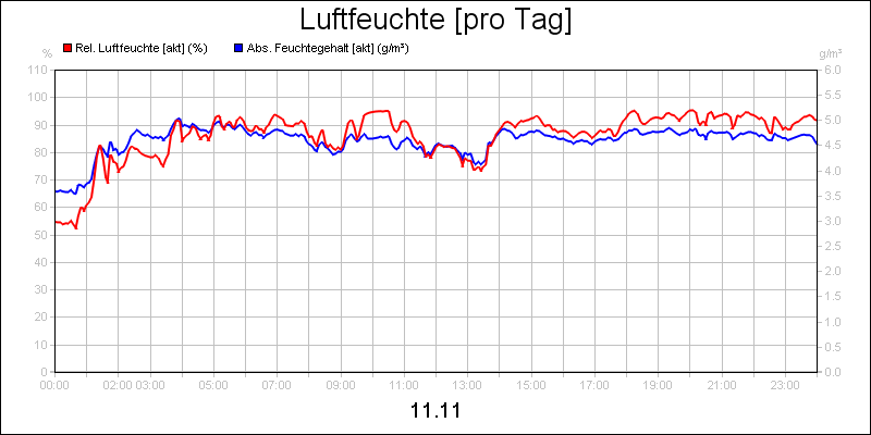 line diagram
