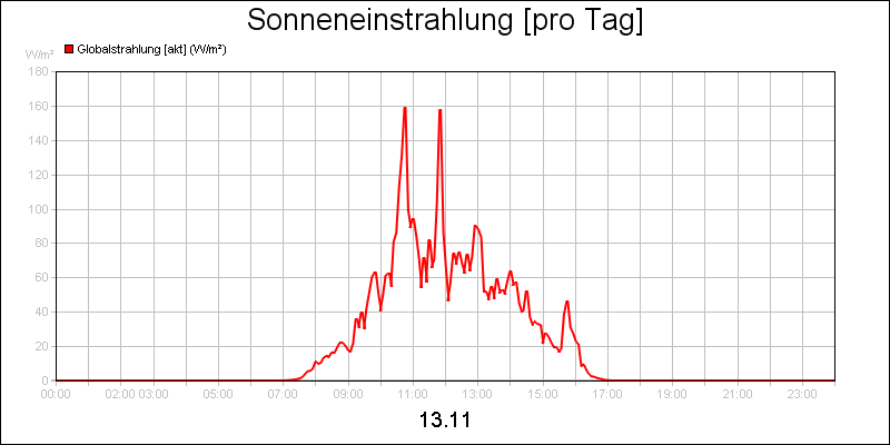 line diagram