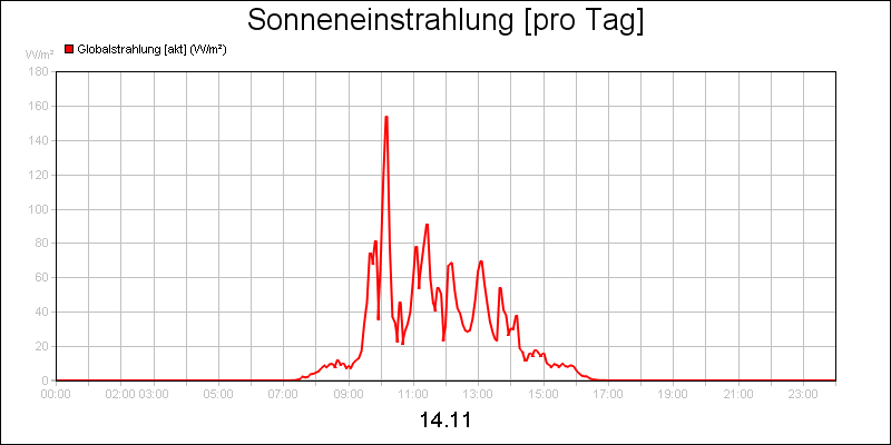 line diagram