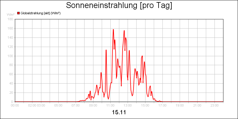 line diagram