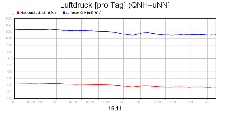 line diagram