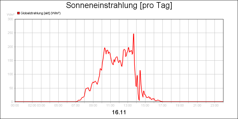line diagram