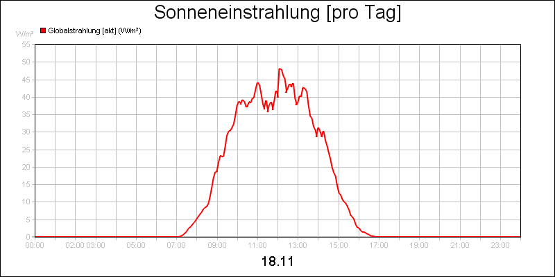 line diagram
