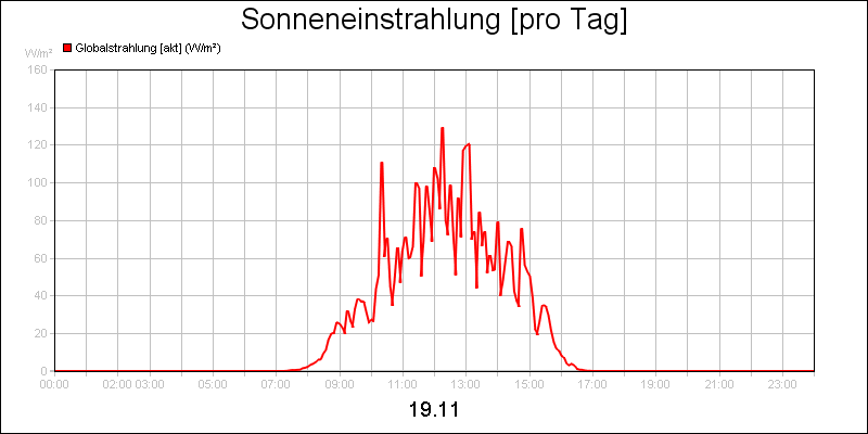 line diagram