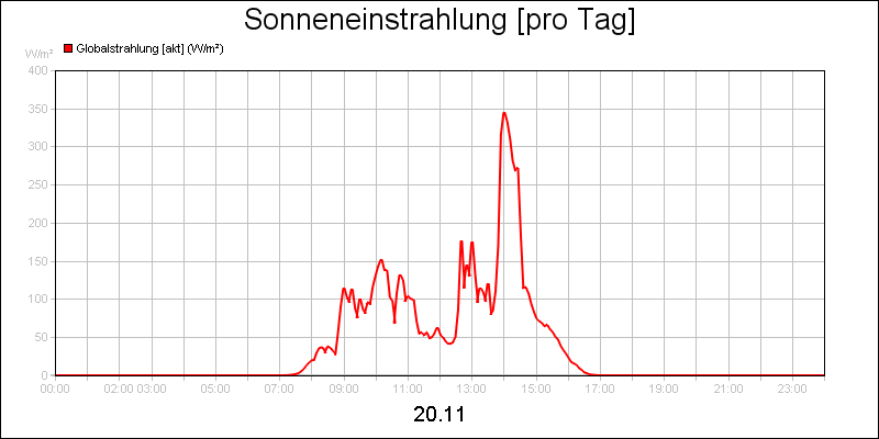 line diagram