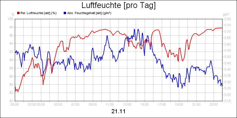 line diagram