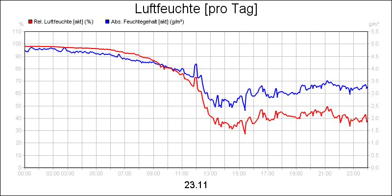 line diagram