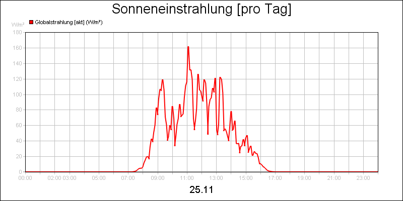 line diagram