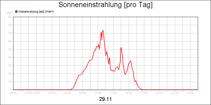 line diagram