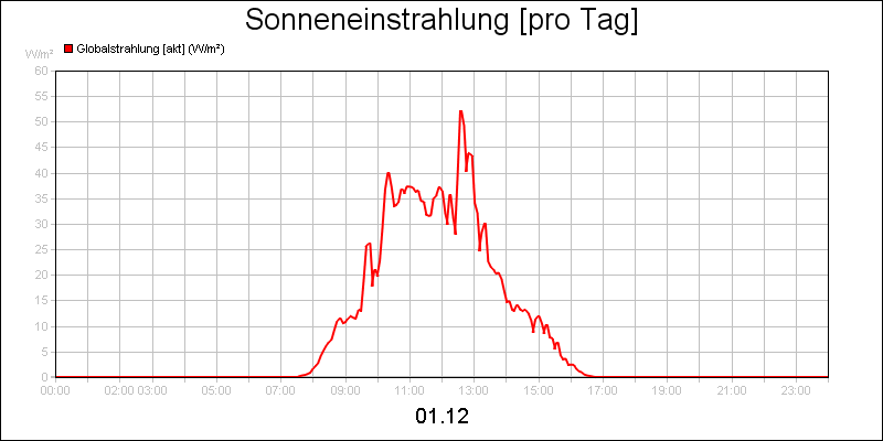 line diagram